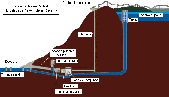 Central Hidroelectrica Reversible Wikipedia La Enciclopedia Libre