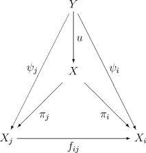  Commutative diagram for Inverse limit