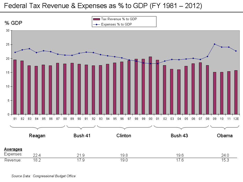 Revenue And Expense Chart
