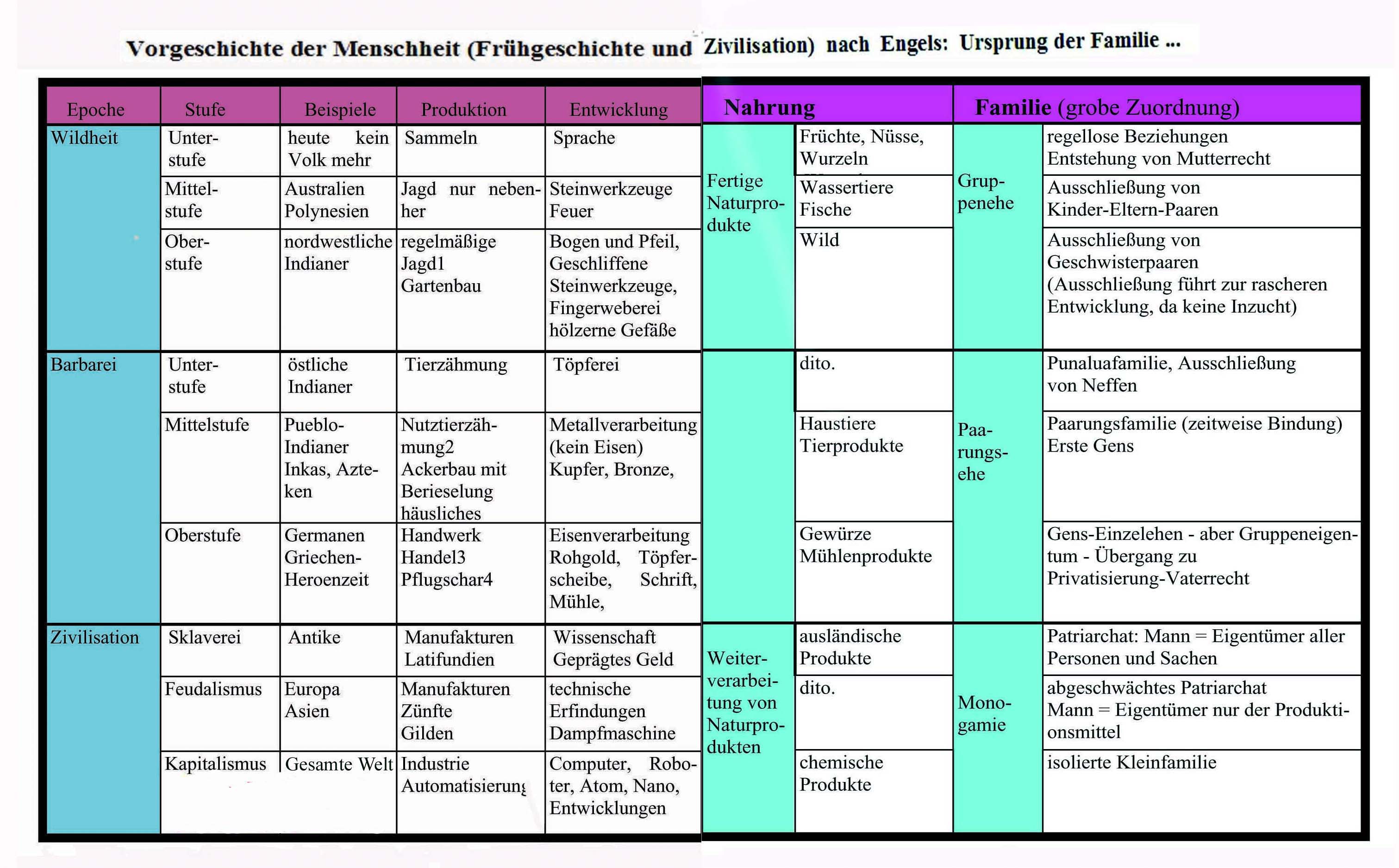 Datei:Tabellenübersicht von Friedrich Engels, Der Ursprung ...