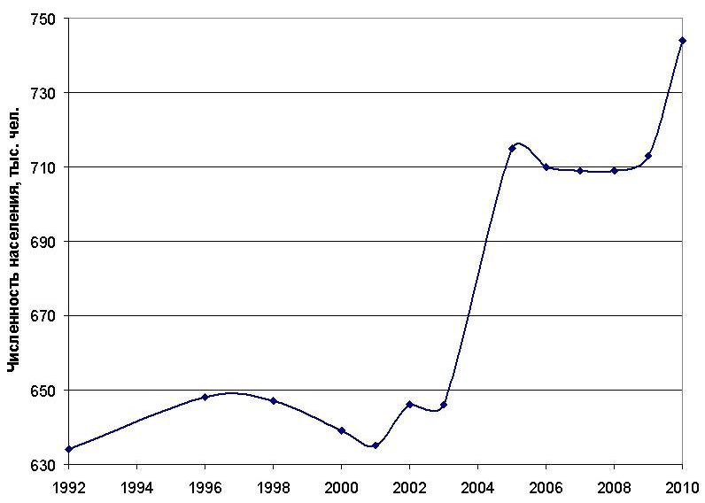 Численность населения краснодарского. Краснодар динамика численности населения. Динамика роста населения Краснодара. График численности Краснодара. Краснодар численность населения.