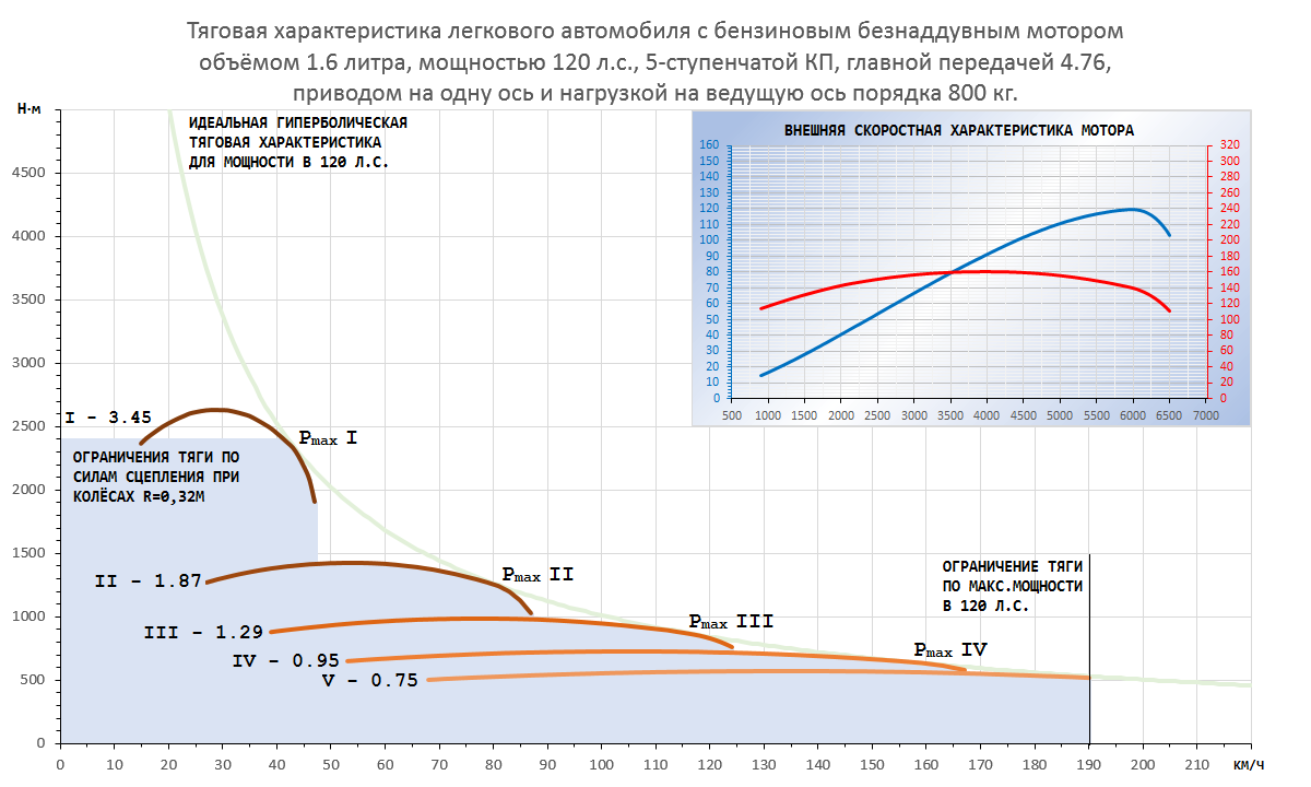 File:Тяговая характеристика легкового автомобиля с мотором мощностью 120 л.с.png  - Wikimedia Commons