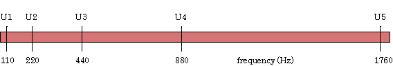 File:4octavesAndfrequencies.jpg