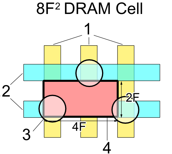 File:DRAM Cell Structure (8F2).PNG