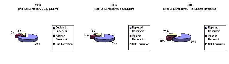 Total Deliverability from Natural Gas Storage by Type of Facility, 1998, 2005, 2008.[3]