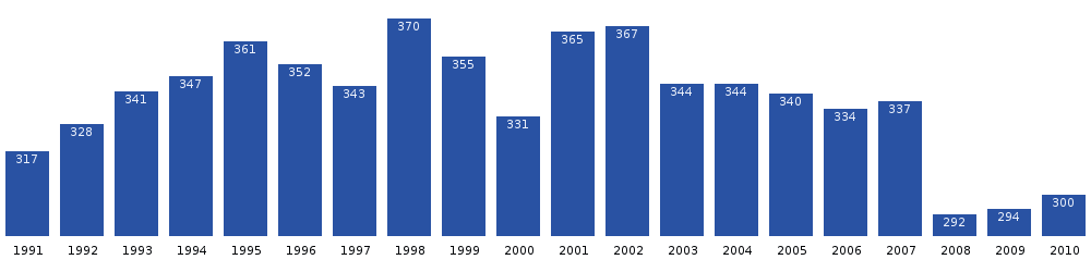 Počet obyvatel Niaqornaarsuku v posledních dvou desetiletích. Zdroj: Statistics Greenland