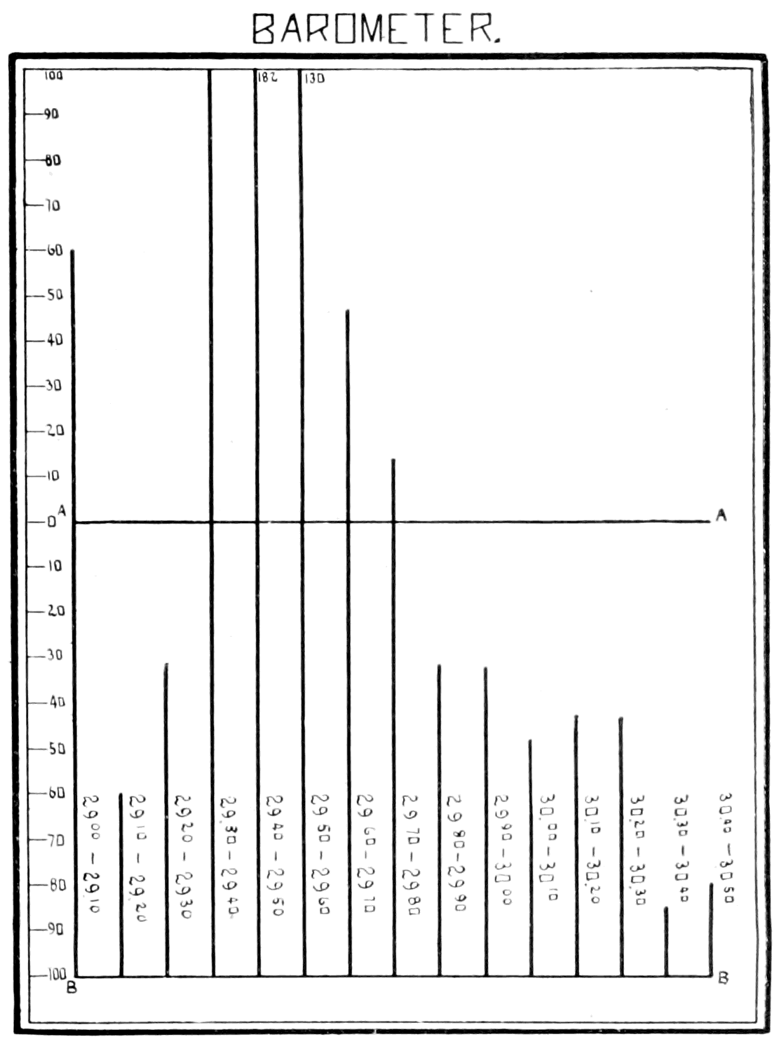 Denver Barometric Pressure Chart