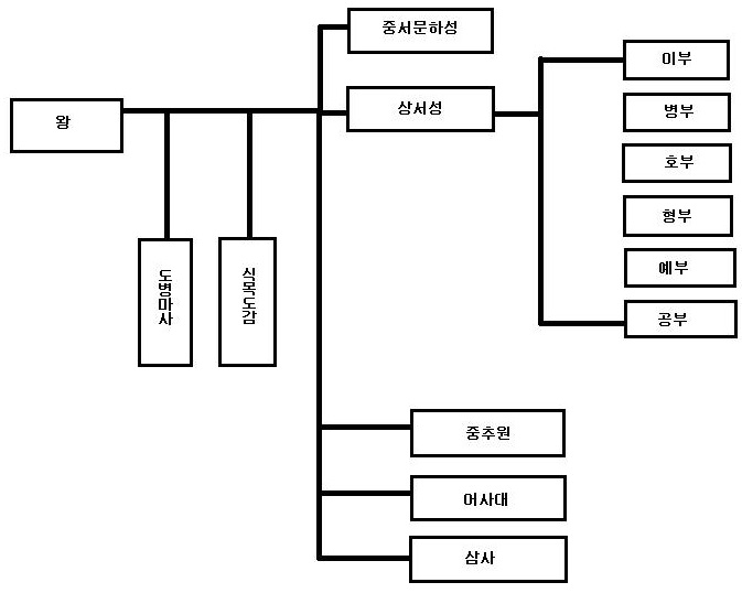 File:고려 행정조직.jpg