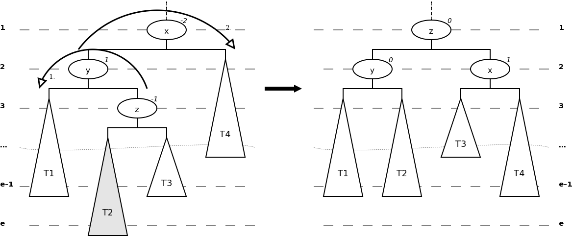 Left-Right AVL tree rotation