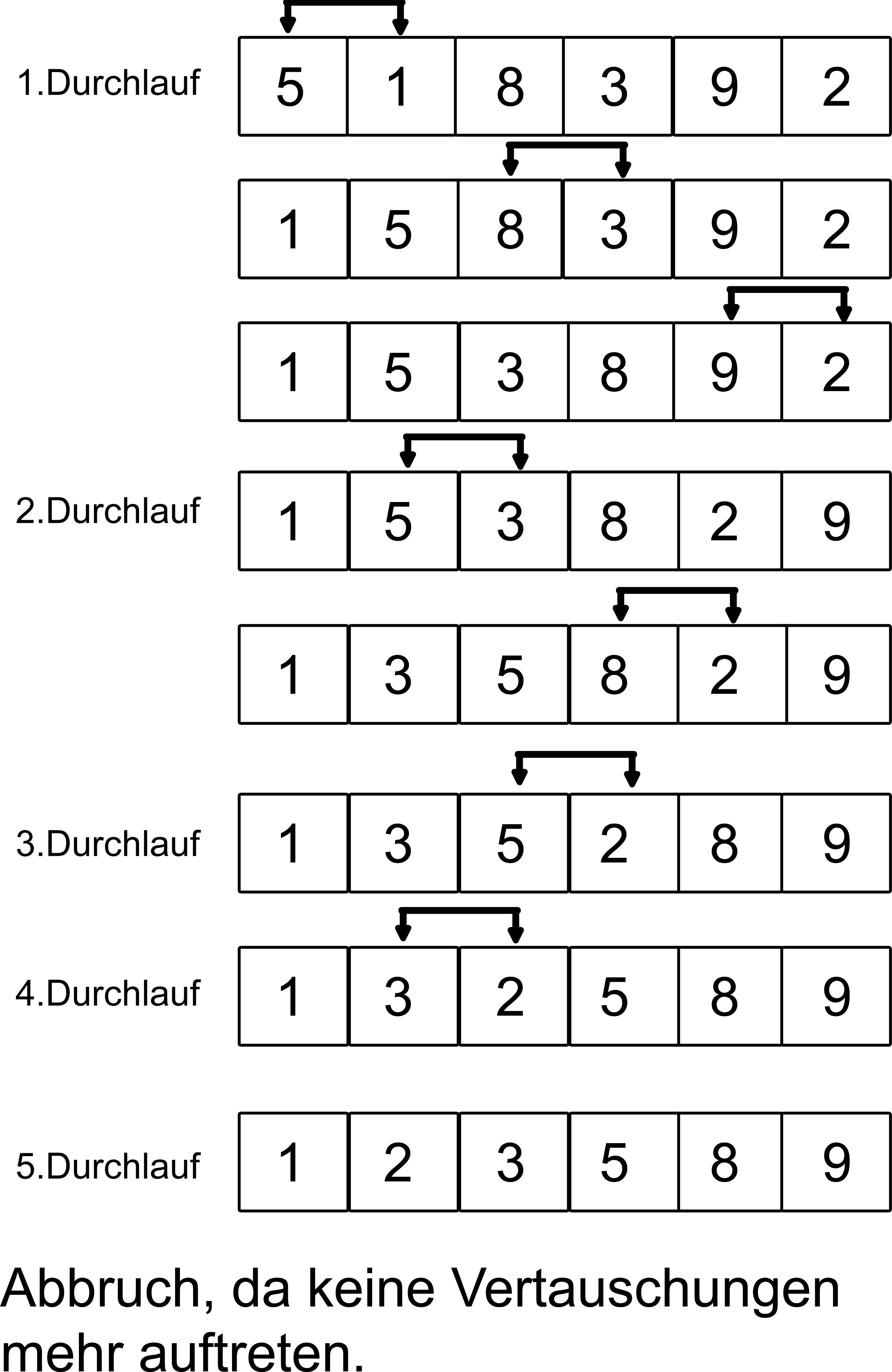 Bubble sort - Wikipedia