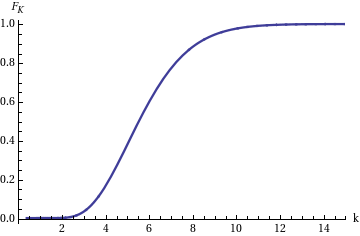 Marginal cumulative distribution function of parameter K of a Gamma random variable. GammaK2D.png