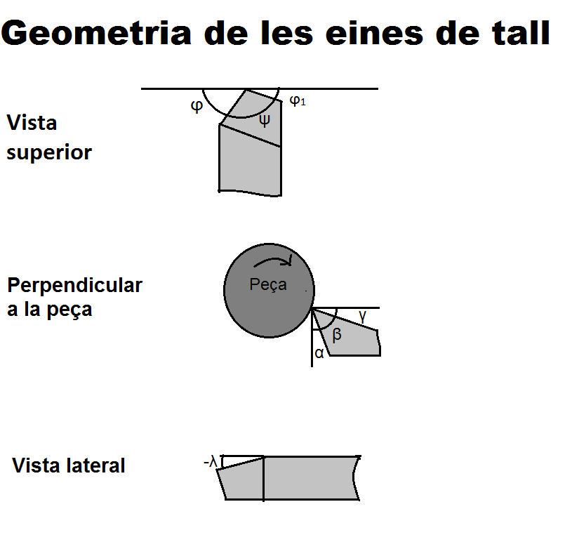 Geometria de les eines de tall