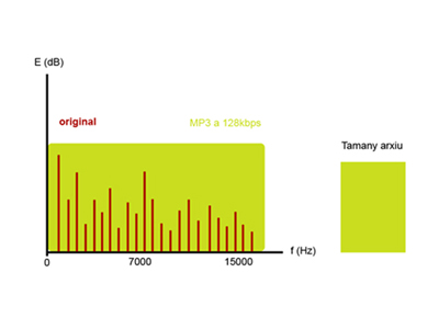 MP3 a 128 bits