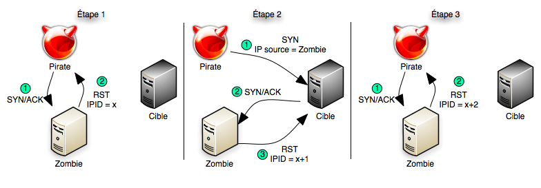 How hackers use idle scans in port scan attacks