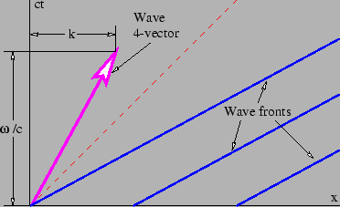 Figure 5.1: Sketch of wave fronts for a wave in spacetime.