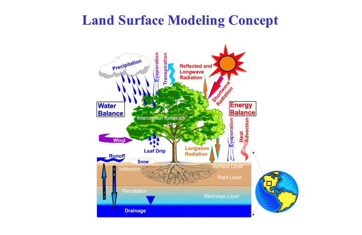 File:Land Surface Modeling Concept.gif