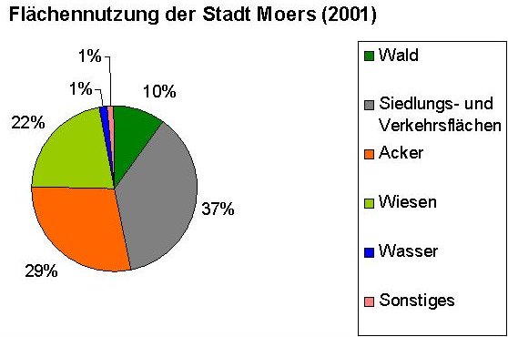 File:Moers Flächennutzung.jpg