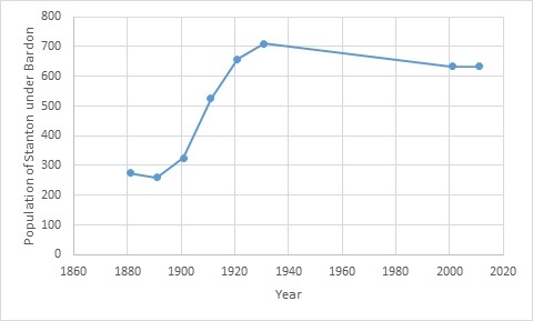 File:Population graph for Stanton under Bardon (1881-2011).jpg
