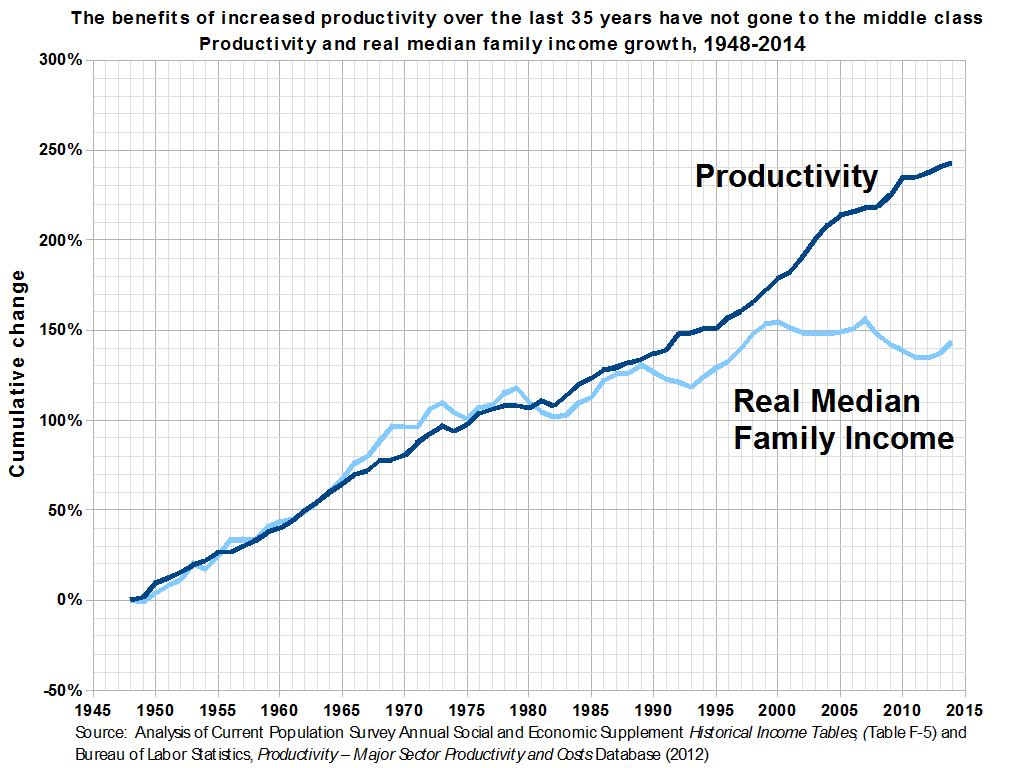 Household income in the United States - Wikipedia