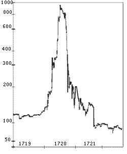 Chart of the South Sea Company's stock prices. The rapid inflation of the stock value in the 1710s led to the Bubble Act 1720, which restricted the establishment of companies without a royal charter.