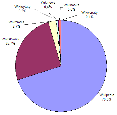 File:Udział projektów 2008.png