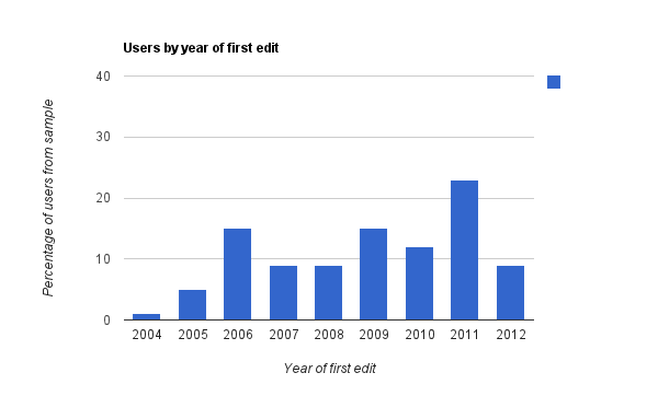 File:1K editors by yearly cohort.png