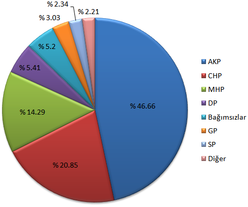 http://upload.wikimedia.org/wikipedia/commons/f/f0/2007_TC_Milletvekili_Genel_Se%C3%A7imleri_02.png