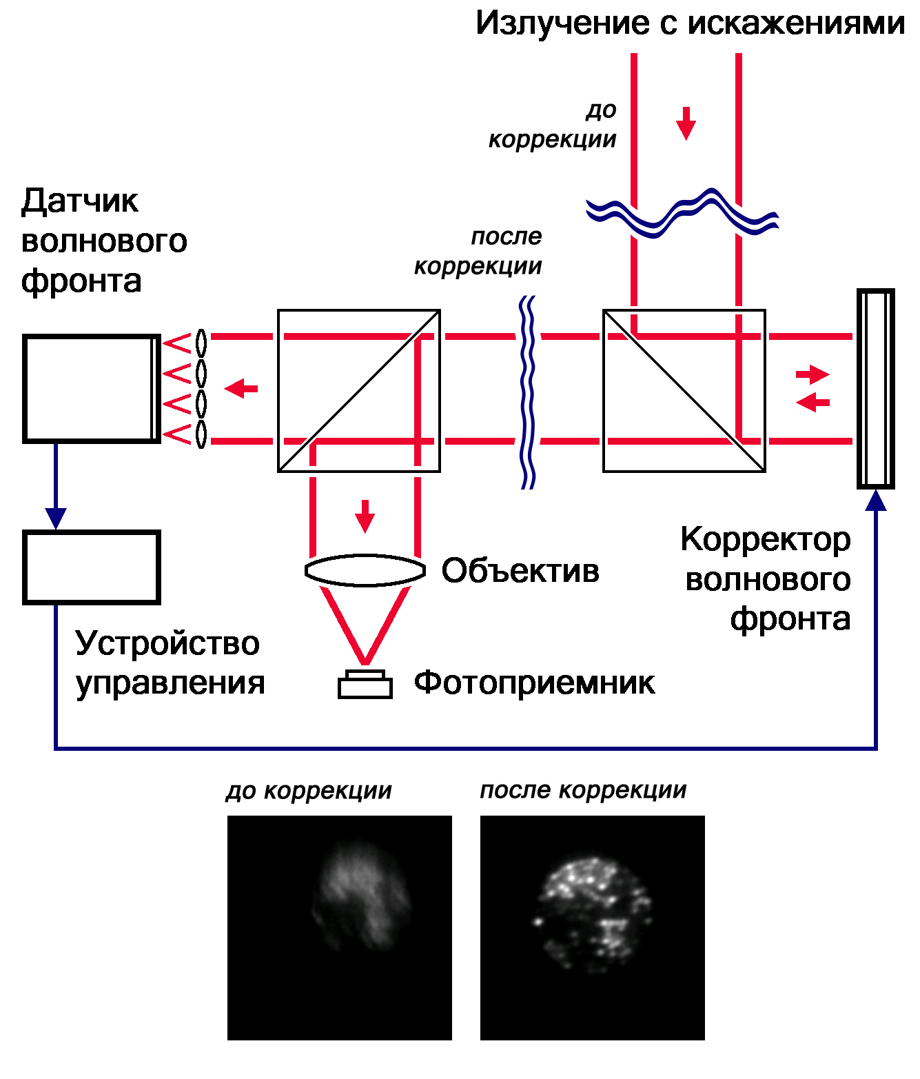 Адаптивная оптика — Википедия