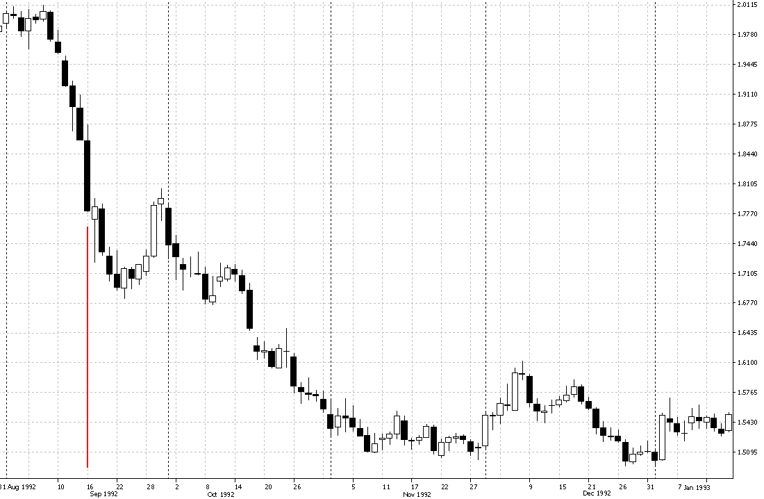 Gbp Usd Historical Chart