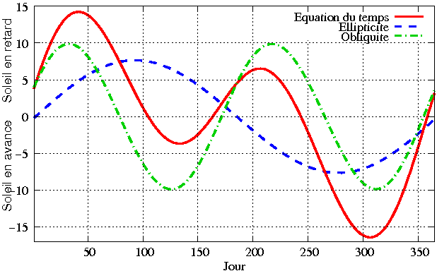 De temps en temps - Wikipedia