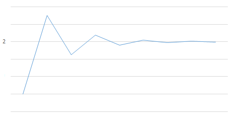 Gráfico convergindo para dois