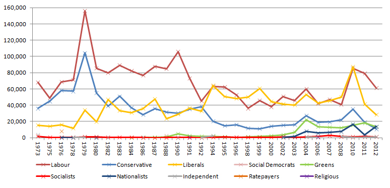 Popular vote numbers, 1973-2012