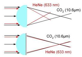 File:Illustration of a dual wave lens.jpg