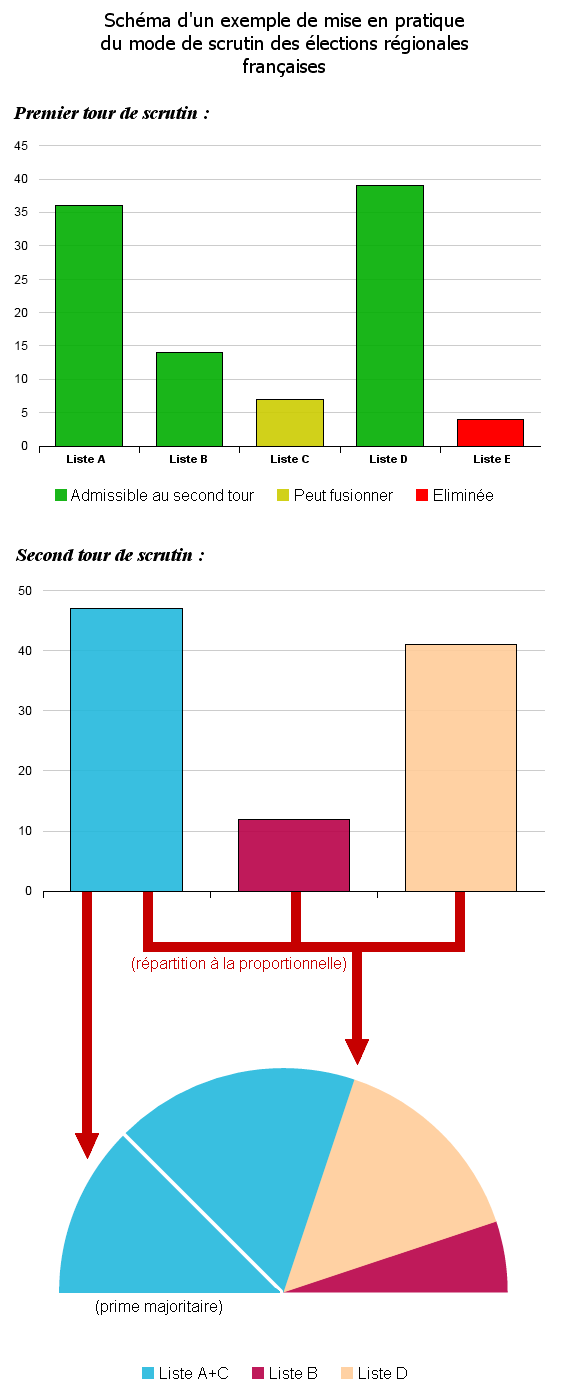 https://upload.wikimedia.org/wikipedia/commons/f/f0/Mode_de_scrutin_%C3%A9lections_r%C3%A9gionales_fran%C3%A7aises.png