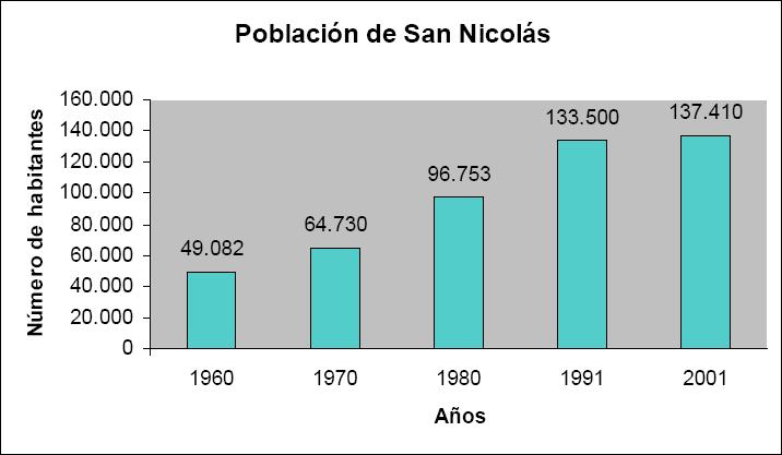 File:Poblacion san nicolas hasta 2001.JPG