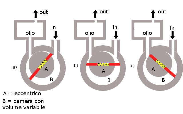 File:Pompa rotativa.png