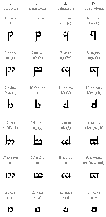 Základní písmena tengwaru