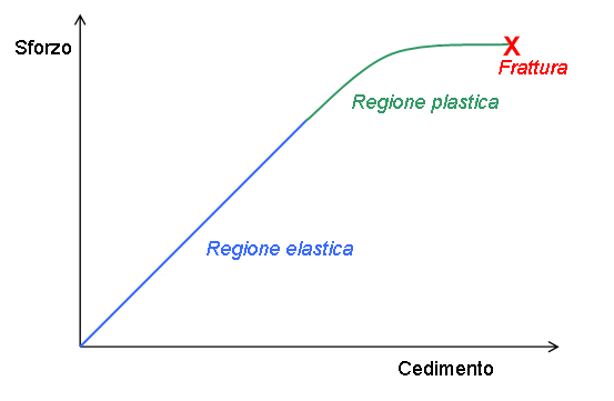 Forta elastica example. Plasticity Transition between 2 curves.