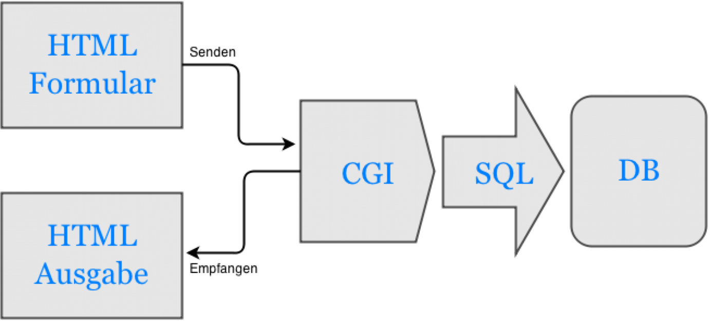 Cgi скрипты. Common Gateway interface. Главное Назначение common Gateway interface. Сайты на базе common Gateway interface.