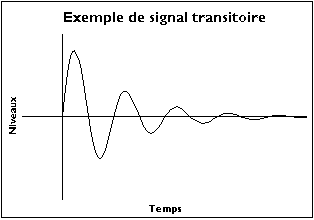 Exemple de signal transitoire