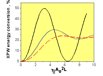 Fig. 2. Dependence of the efficiency of XPW generation for three different time and spatial profiles: rectangular (top hat) in space and Gaussian in time (gray solid line); Gaussian in time and space (dash line); rectangular in time and space, i. e. plane wave (black solid line). Fig2wikiXPW.png