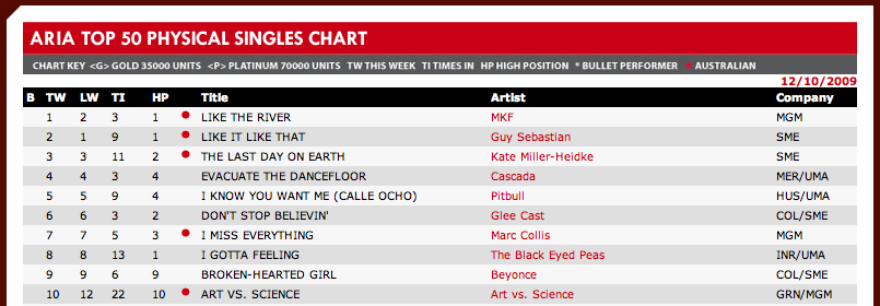 2009 Aria Charts