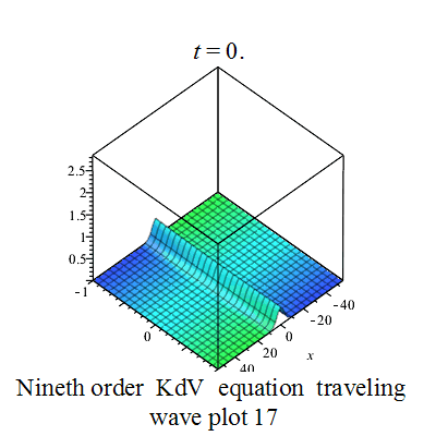 File:Nineth order KdV equation traveling wave plot 6.gif