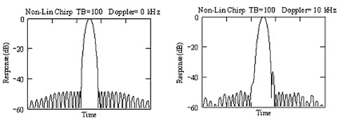 Doğrusal olmayan Chirp, Taylor, TB = 100, Doppler = 0,10.png