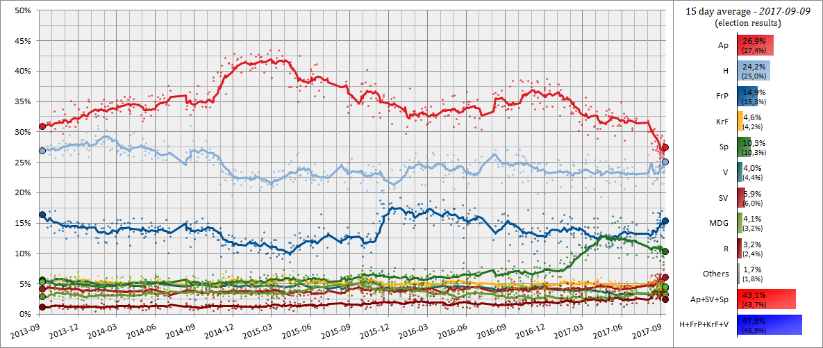 Norwegian Opinion Polling, 30 Day Moving Average, 2013-2017.png