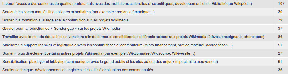 Q2)Selon vous, parmi les axes de travail poursuivis par Wikimédia France, lesquels devraient être prioritaires en 2018/2019 ? (3 choix maximum)