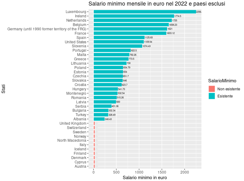 Salario minimo mensile in euro e paesi esclusi