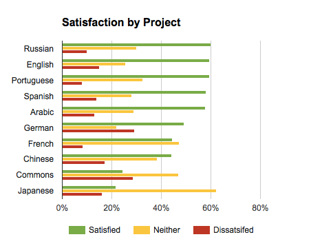 Satisfaction Poll - Satisfaction by Project.png