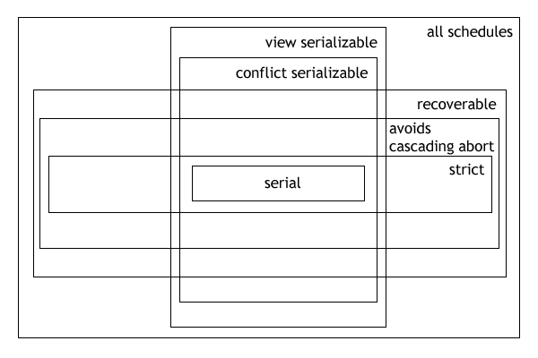 Venn diagram for serializability and recoverability classes Schedule-serializability.png