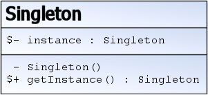 UML class diagram of the singleton design pattern